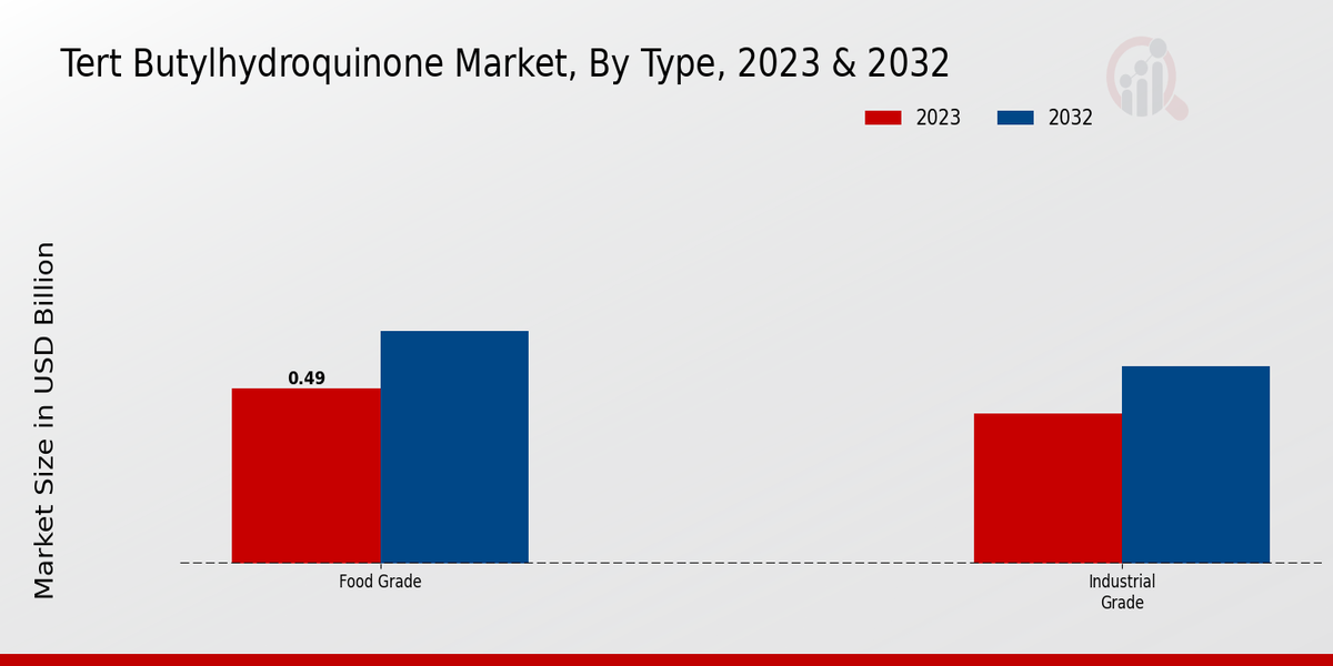 Tert-Butylhydroquinone Market Type Insights