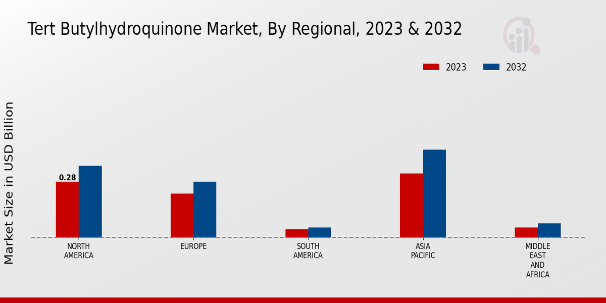 Tert-Butylhydroquinone Market Regional Insights