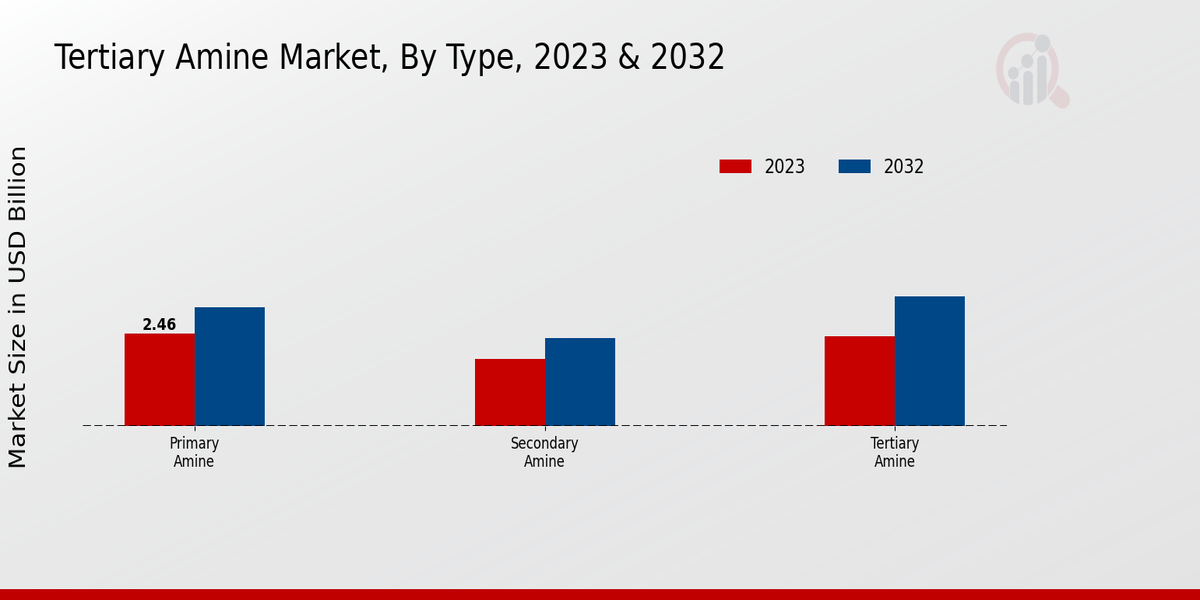 Tertiary Amine Market Type Insights