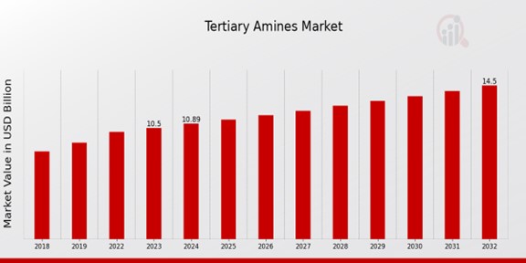 Tertiary Amines Market Overview