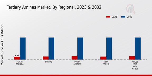 Tertiary Amines Market Regional