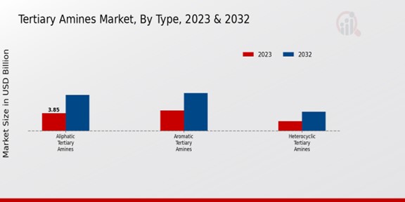 Tertiary Amines Market Type