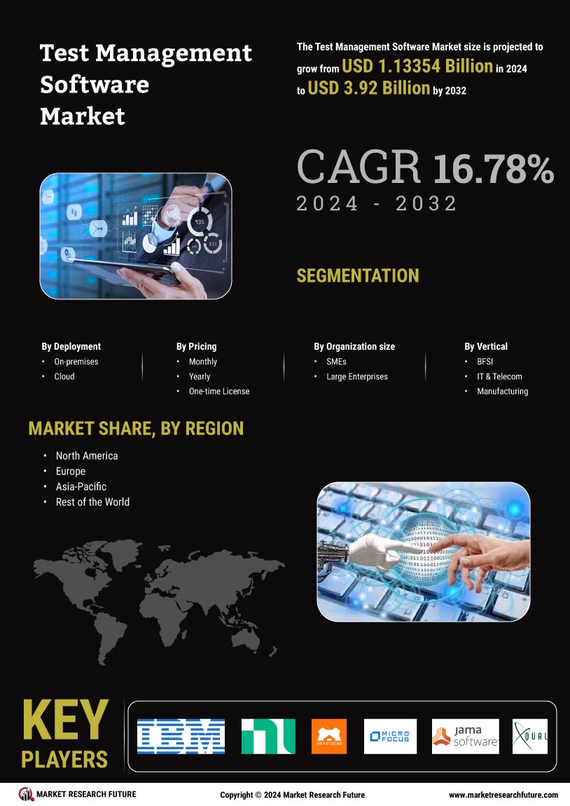 Test Management Software Market