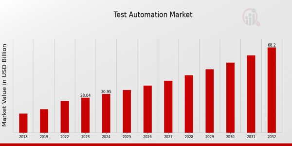 Global Test Automation Market Overview