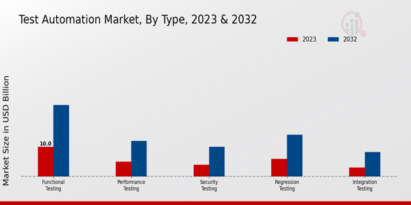 Test Automation Market Type Insights  