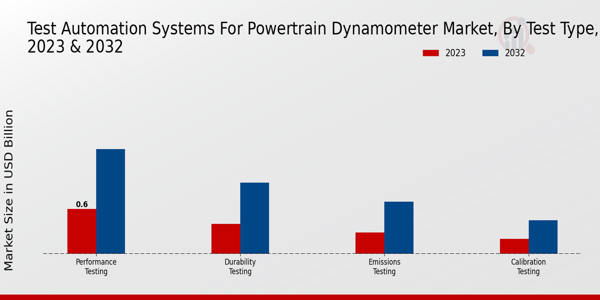 Test Automation Systems For Powertrain Dynamometer Market By Performance Testing