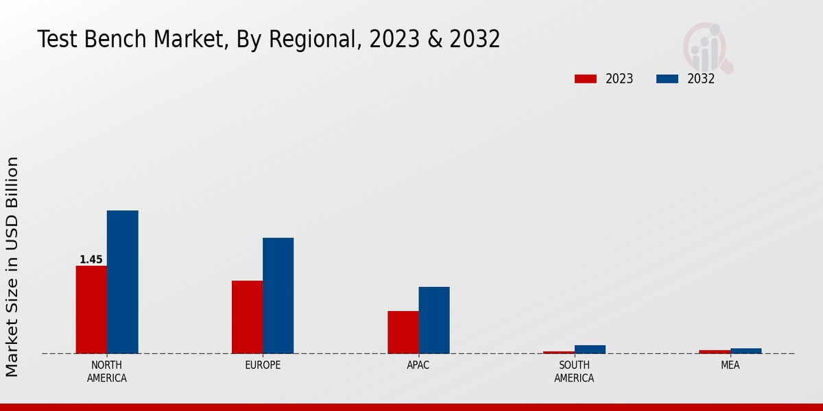 Test Bench Market Regional Insights 