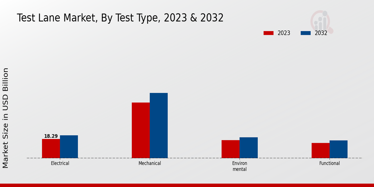 Test Lane Market Test Type Insights  