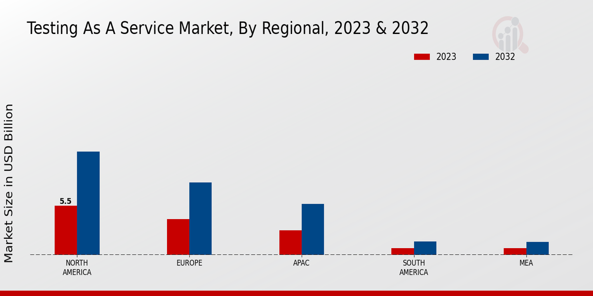 Testing As A Service Market Regional Insights