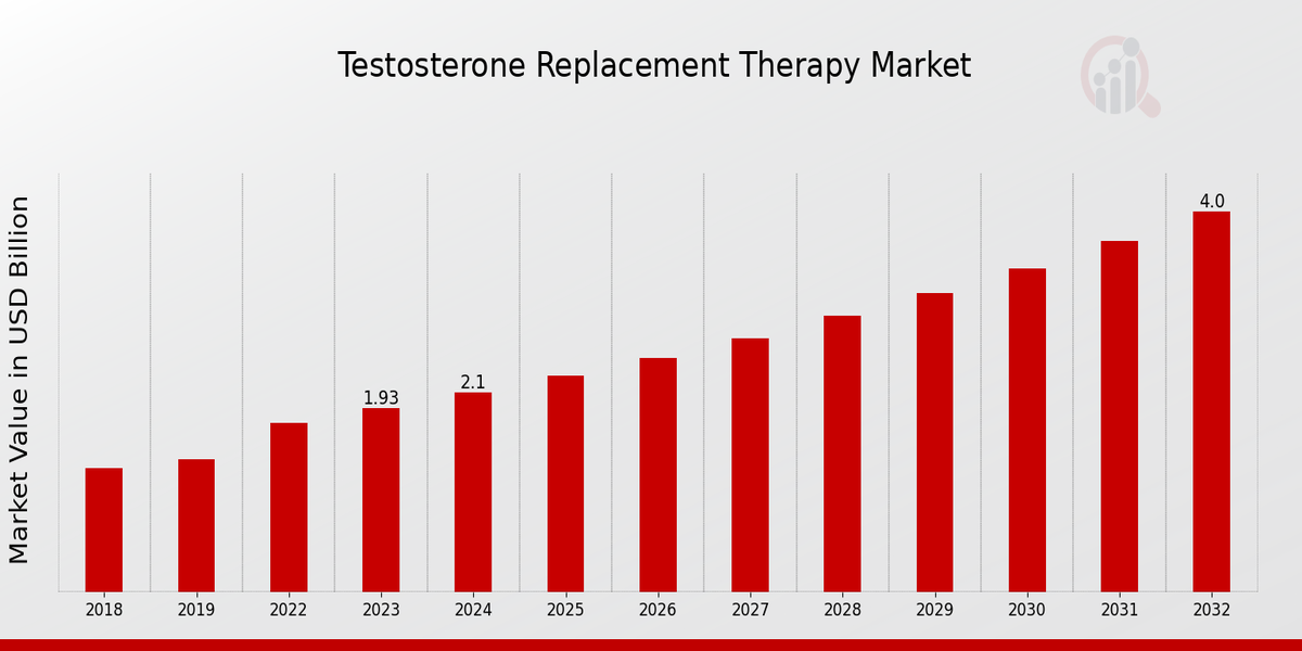 Testosterone Replacement Therapy Market Overview