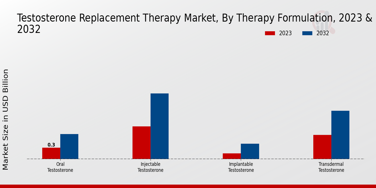 Testosterone Replacement Therapy Market Therapy Formulation Insights  