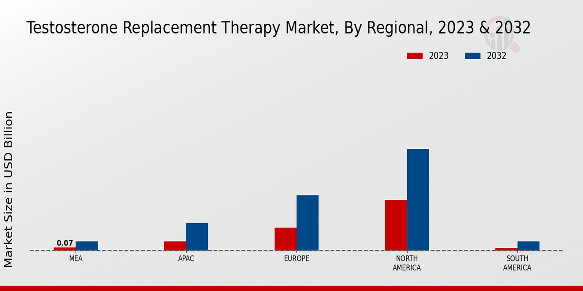 Testosterone Replacement Therapy Market Regional Insights  