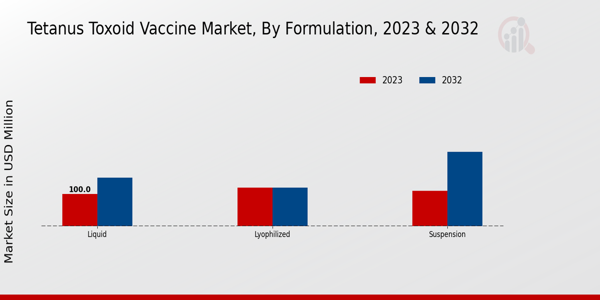 Tetanus Toxoid Vaccine Market Formulation Insights