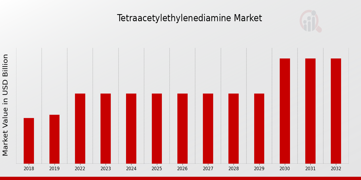 Tetraacetylethylenediamine Market Overview