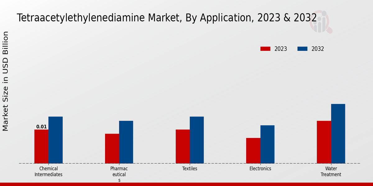 Tetraacetylethylenediamine Market Application Insights