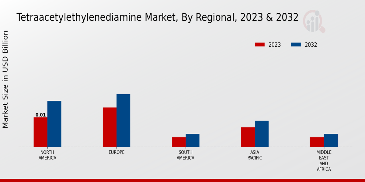 Tetraacetylethylenediamine Market Regional Insights