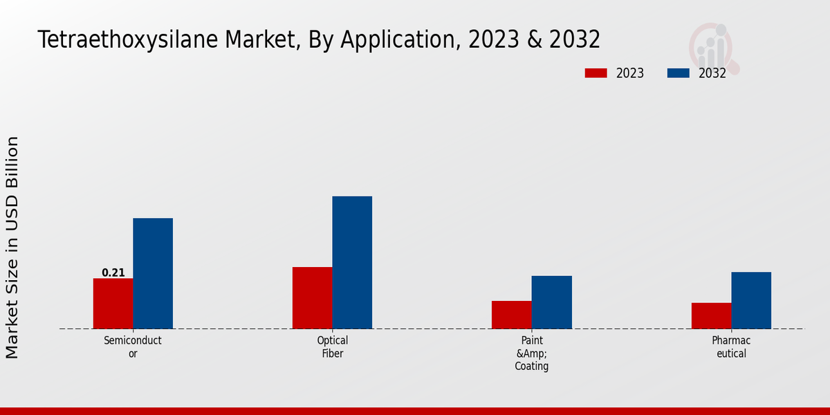 Tetraethoxysilane Market Application Insights