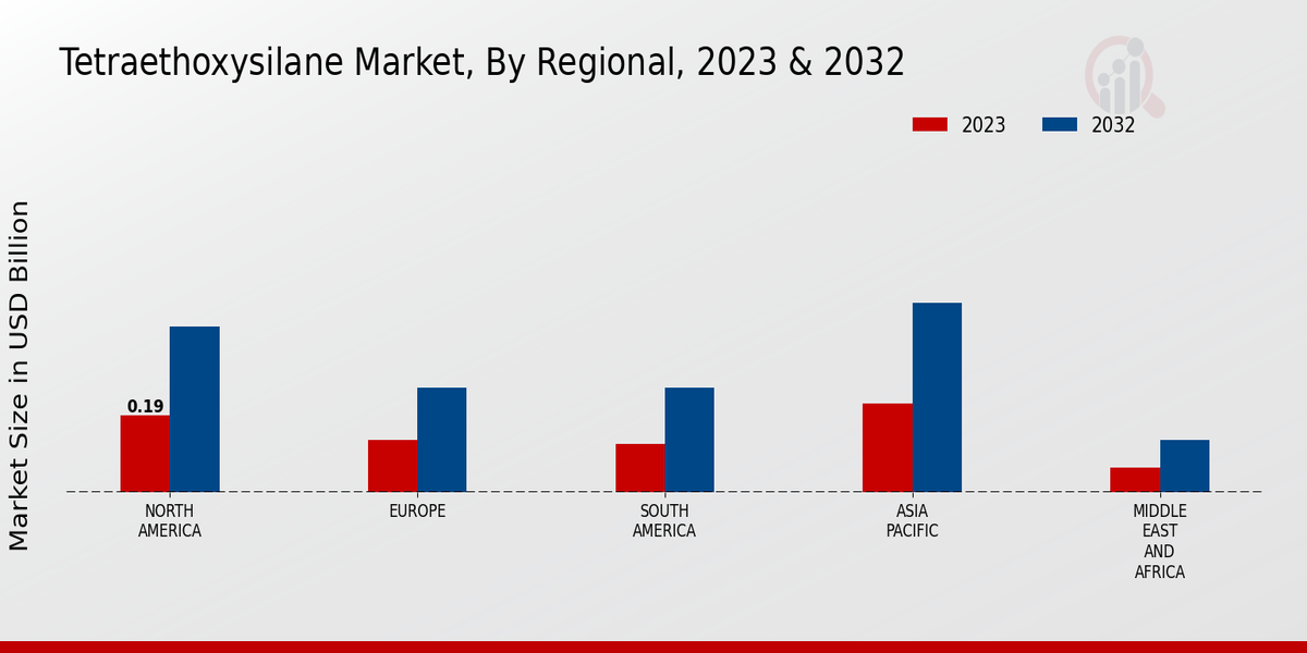 Tetraethoxysilane Market Regional Insights