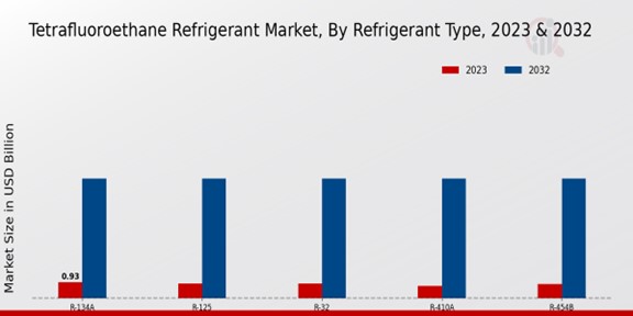 Tetrafluoroethane Refrigerant Market Refrigerant Type