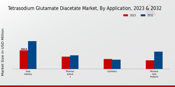 Tetrasodium Glutamate Diacetate Market Application Insights