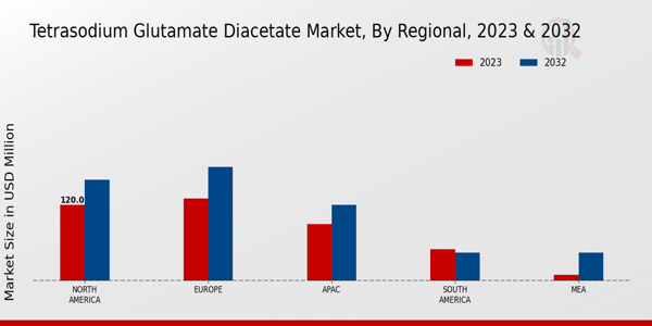 Tetrasodium Glutamate Diacetate Market Regional Insights