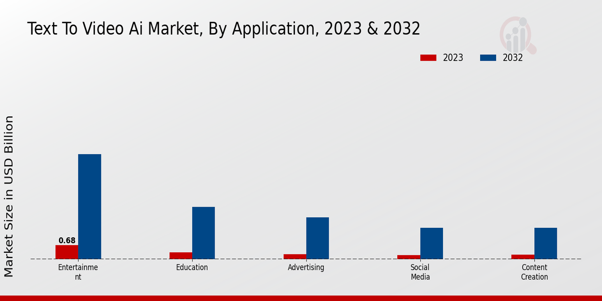 Text to Video AI Market Application Insights