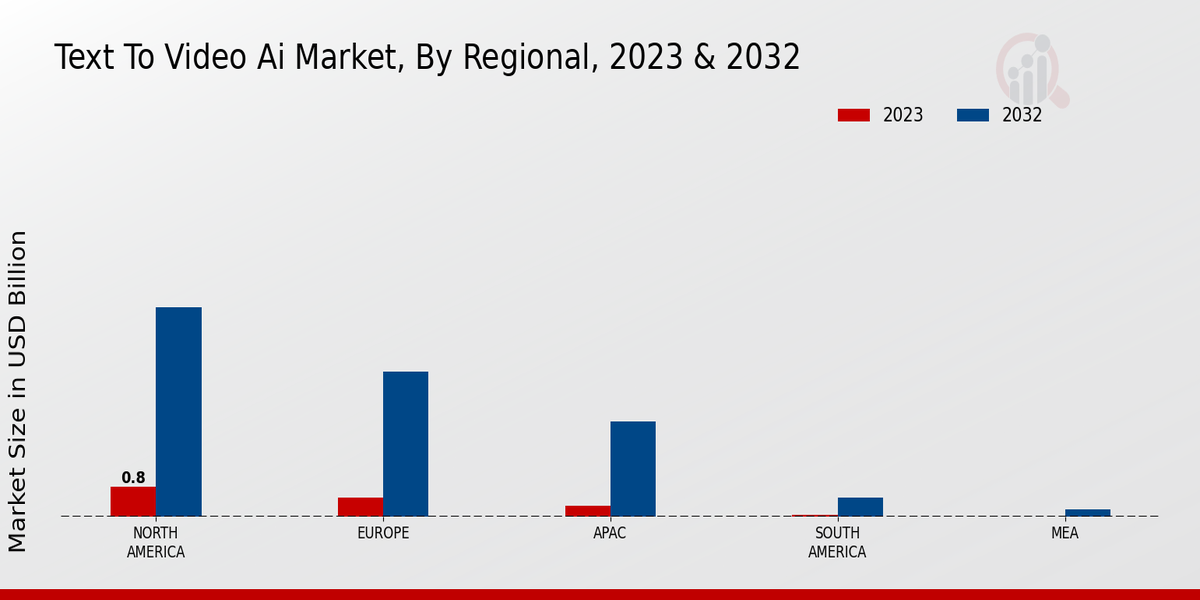 Text to Video AI Market Regional Insights