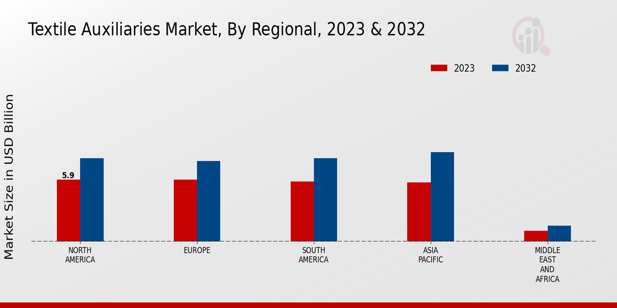 Textile Auxiliaries Market By Regional