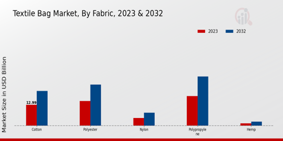 Textile Bag Market Fabric