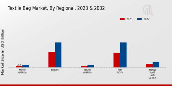 Textile Bag Market Regional