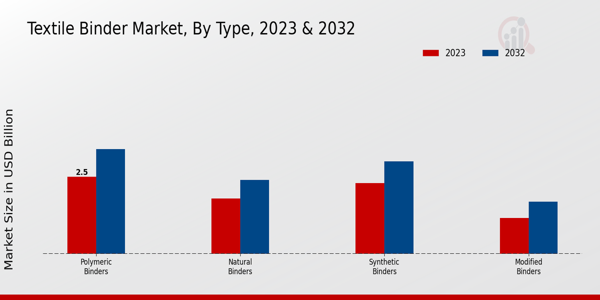 Textile Binder Market Type Insights