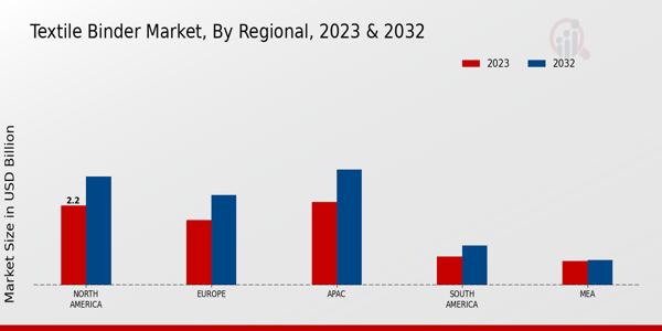 Textile Binder Market Regional Insights