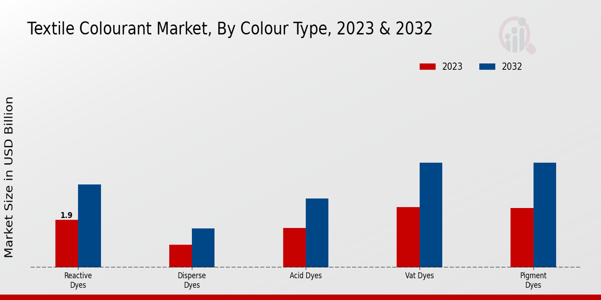 Textile Colorant Market Colour Type Insights