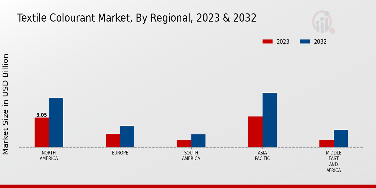 Textile Colorant Market Regional Insights  