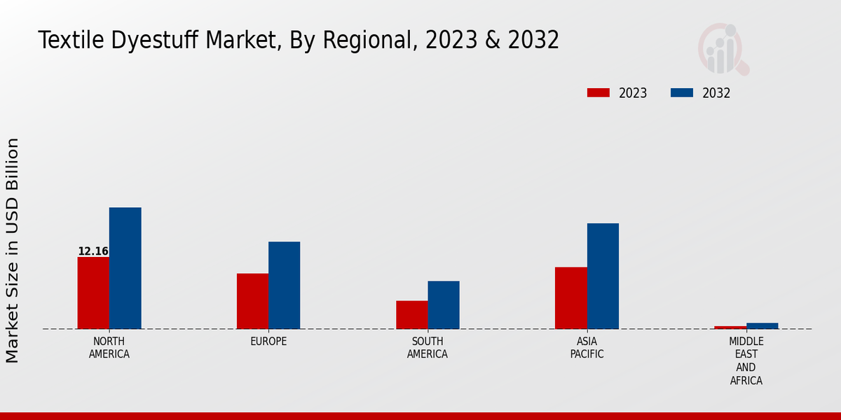 Textile Dyestuff Market By Regional