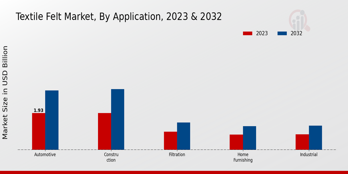 Textile Felt Market Insights