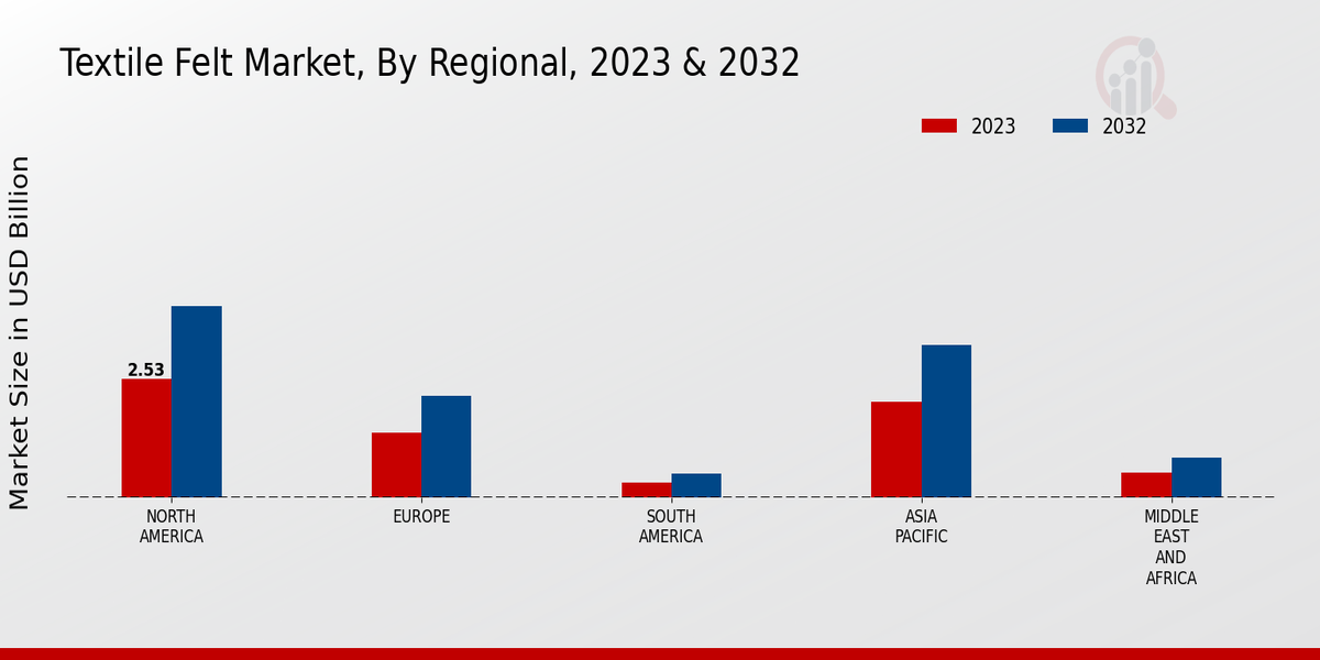 Textile Felt Market Regional Insights