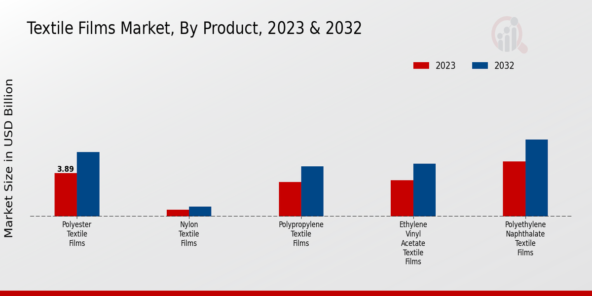 Textile Films Market Product Insights  