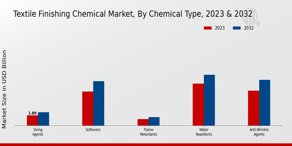 Textile Finishing Chemical Market Chemical Type Insights