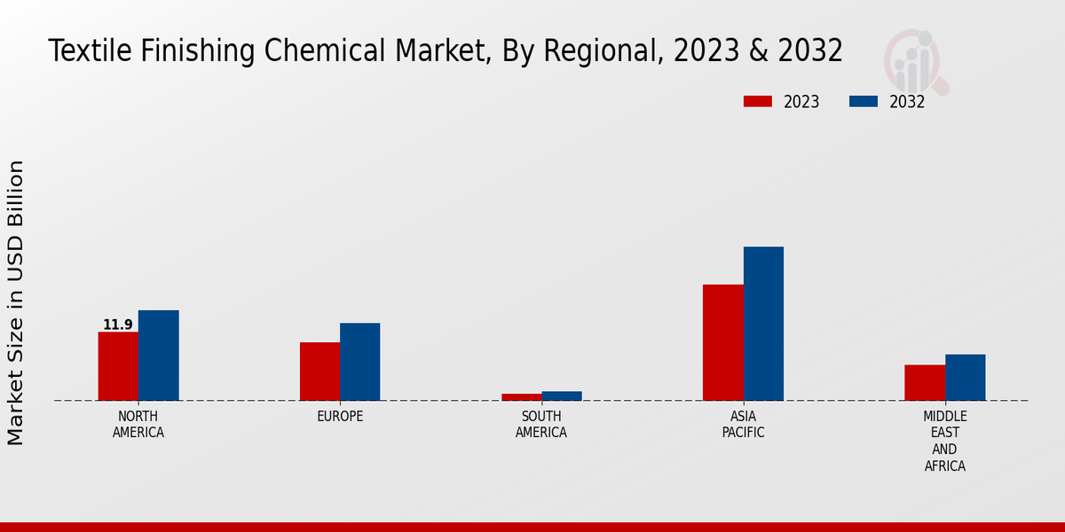 Textile Finishing Chemical Market Regional Insights