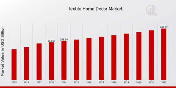 Textile Home Decor Market Overview