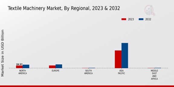 Textile Machinery Market Regional