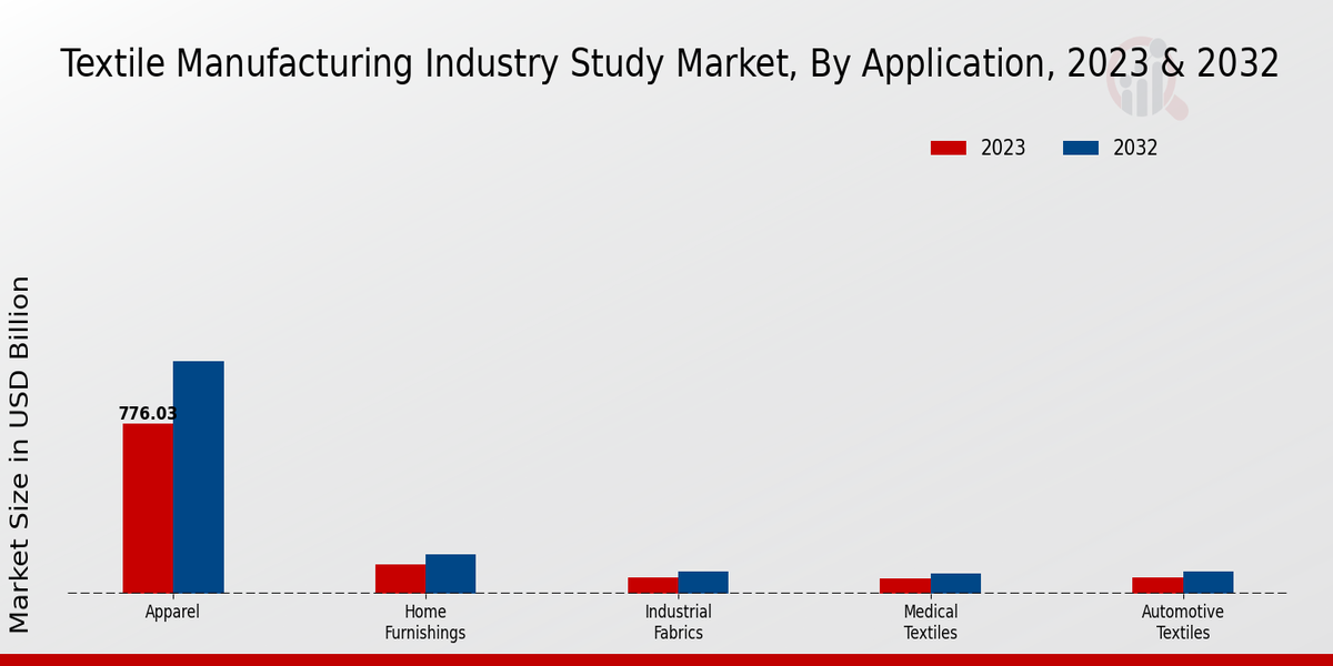 Textile Manufacturing Industry Study Market Application Insights