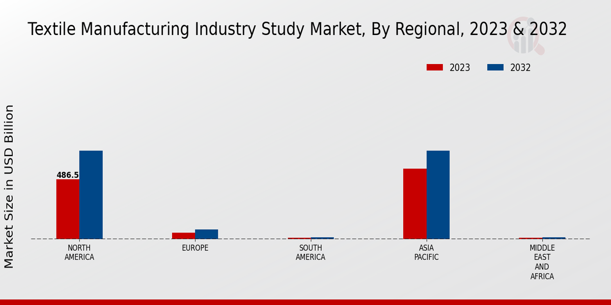 Textile Manufacturing Industry Study Market Regional Insights