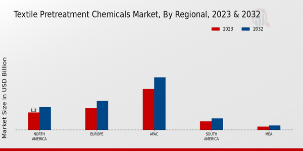 Textile Pretreatment Chemicals Market Regional Insights  