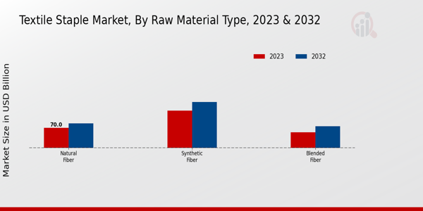 Textile Staple Market Raw Material Type Insights