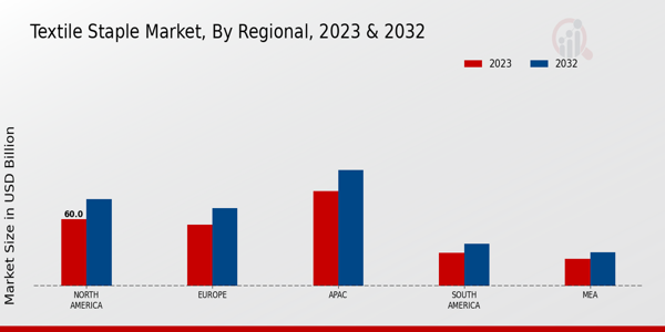 Textile Staple Market Regional Insights