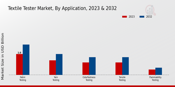 Textile Tester Market Application Insights