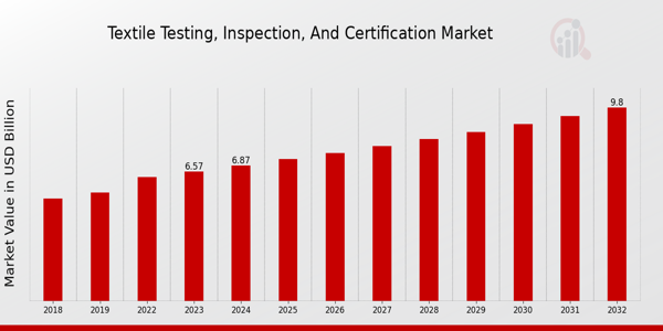 Global Textile Testing, Inspection, and Certification Market Overview