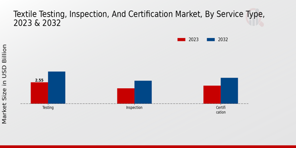 Textile Testing, Inspection, and Certification Market Service Type Insights